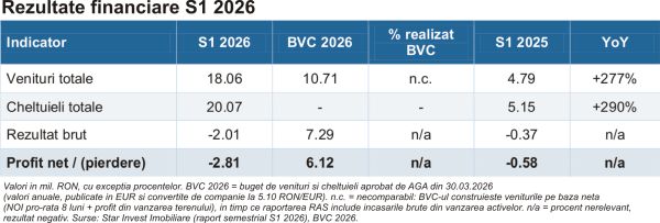 Star Invest Imobiliare - repoziţionare cu miză pe venituri recurente